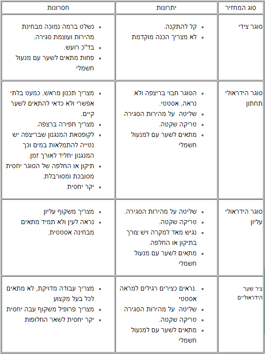 סוגרים הידוראלים מפרט טכני 